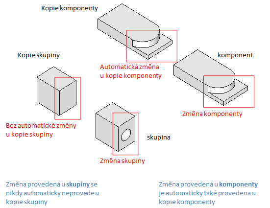 Rozdíl mezi skupinou a komponentou ve SketchUpu